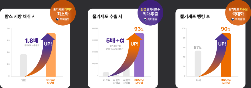 365mc 지방줄기세포 기술 비교 인포그래픽. 람스 지방 채취 시 줄기세포 수율 1.8배, 줄기세포 추출 시 최대 5배 이상 및 회수율 93%, 줄기세포 뱅킹 후 회수율 93%를 보여주는 그래프